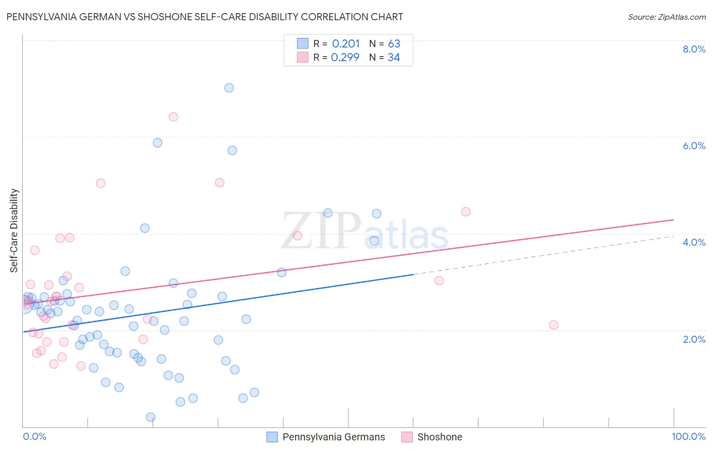 Pennsylvania German vs Shoshone Self-Care Disability