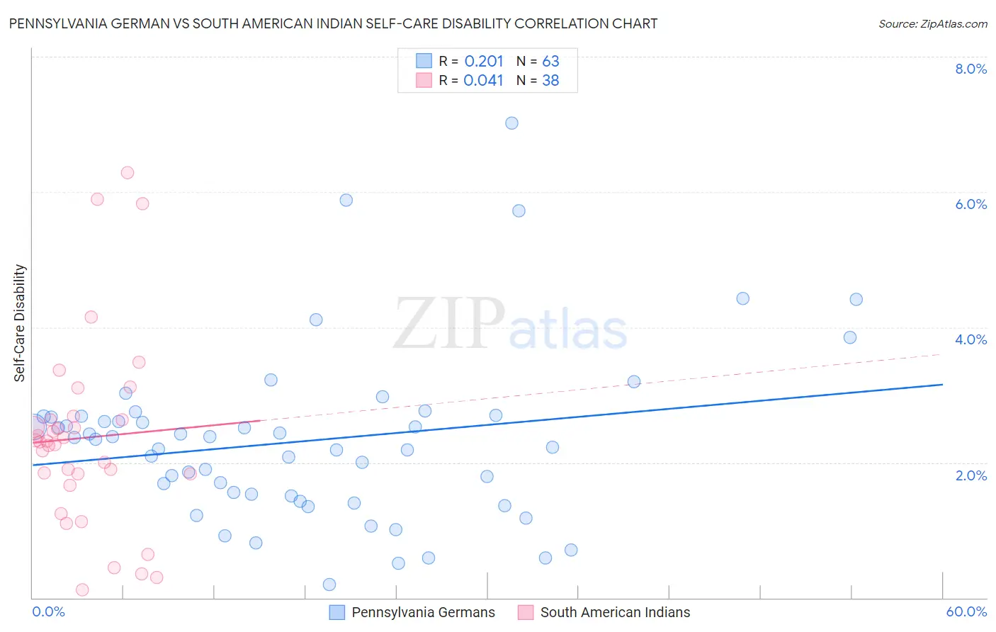 Pennsylvania German vs South American Indian Self-Care Disability