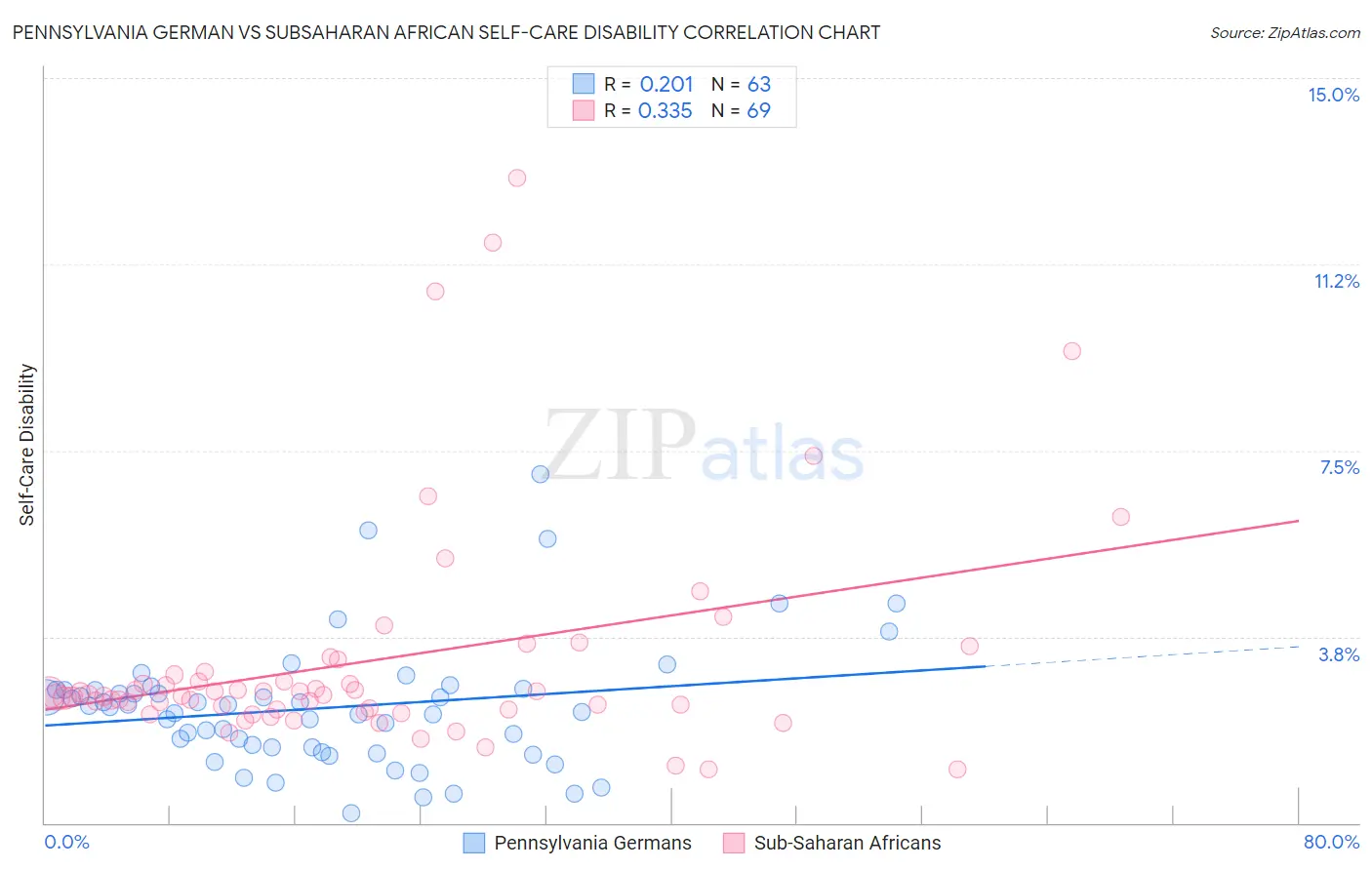 Pennsylvania German vs Subsaharan African Self-Care Disability