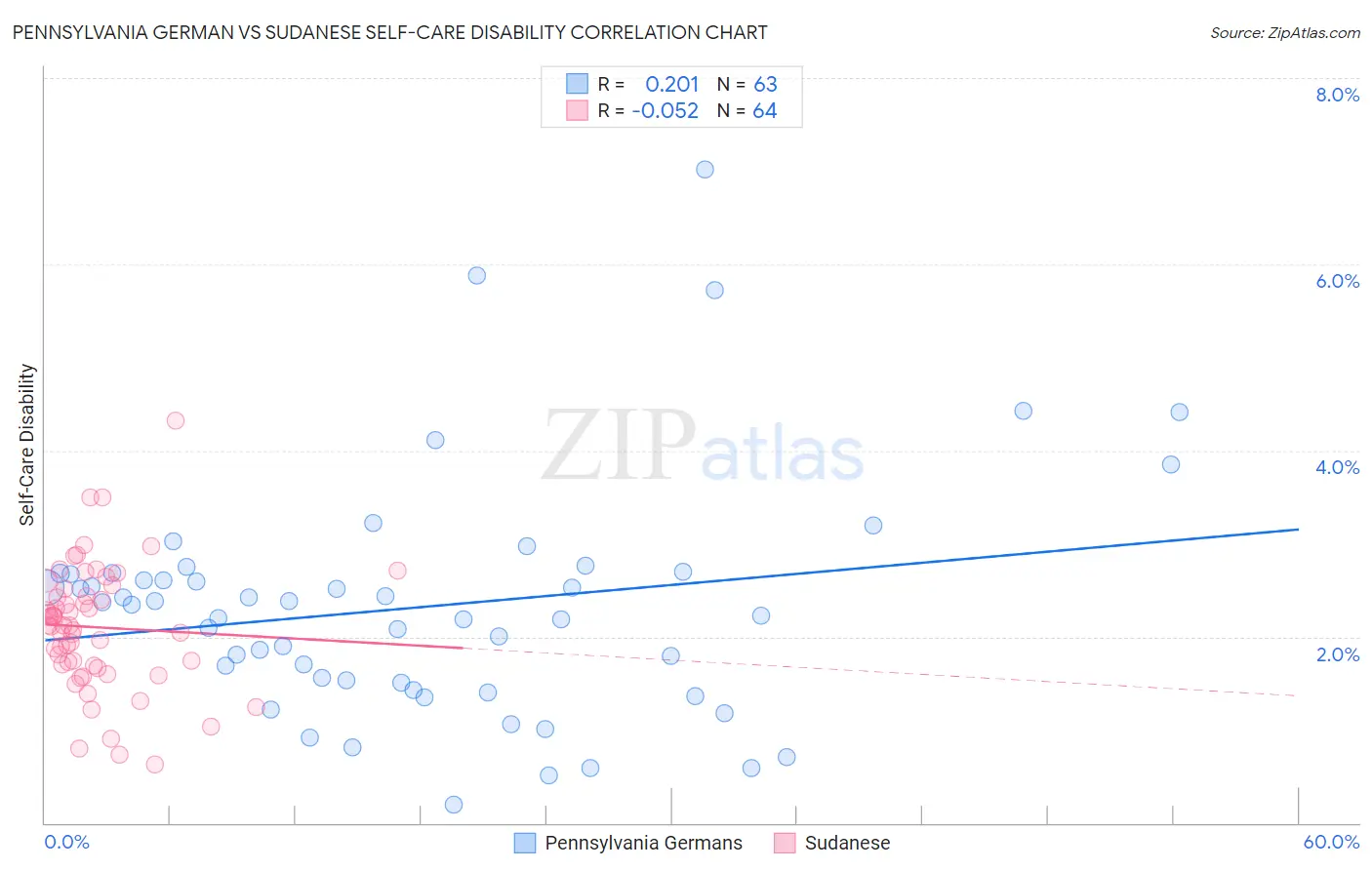 Pennsylvania German vs Sudanese Self-Care Disability