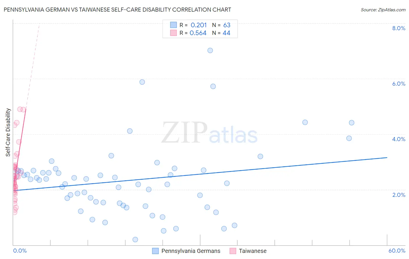 Pennsylvania German vs Taiwanese Self-Care Disability