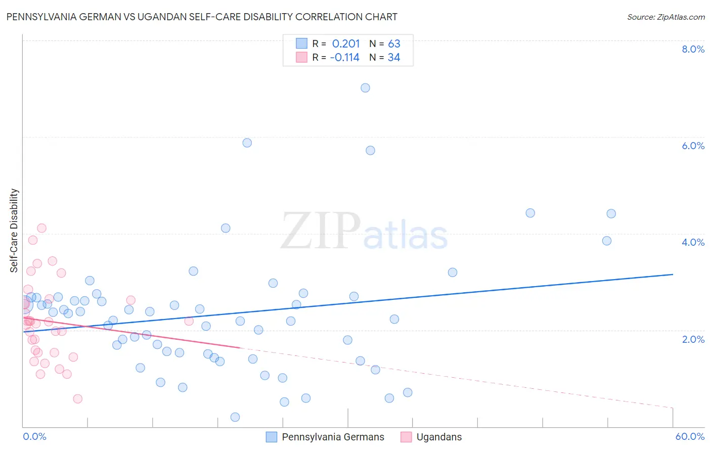 Pennsylvania German vs Ugandan Self-Care Disability