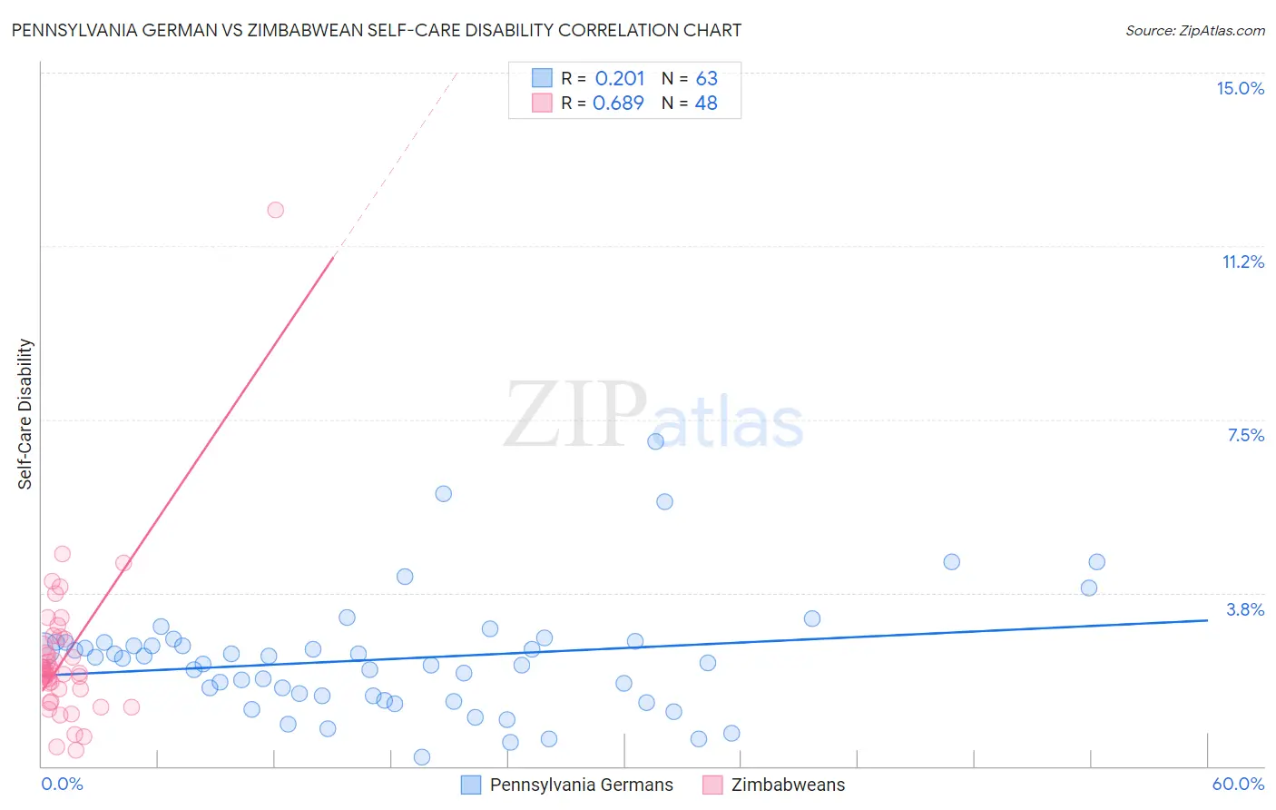 Pennsylvania German vs Zimbabwean Self-Care Disability