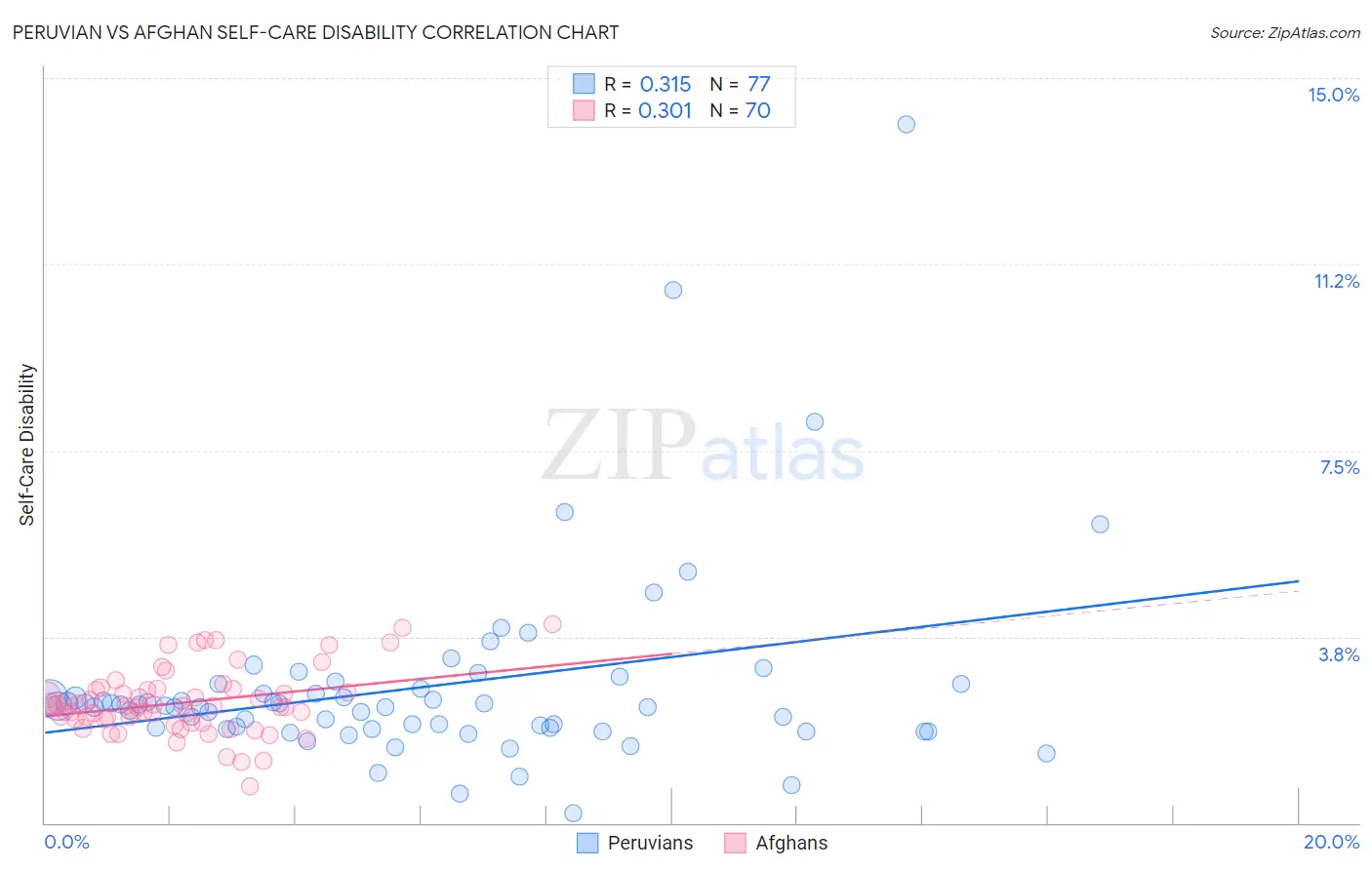 Peruvian vs Afghan Self-Care Disability
