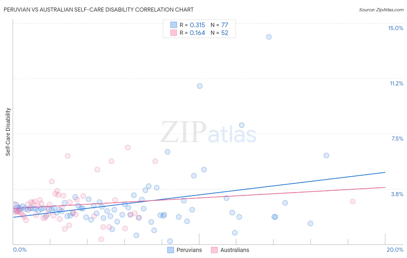 Peruvian vs Australian Self-Care Disability
