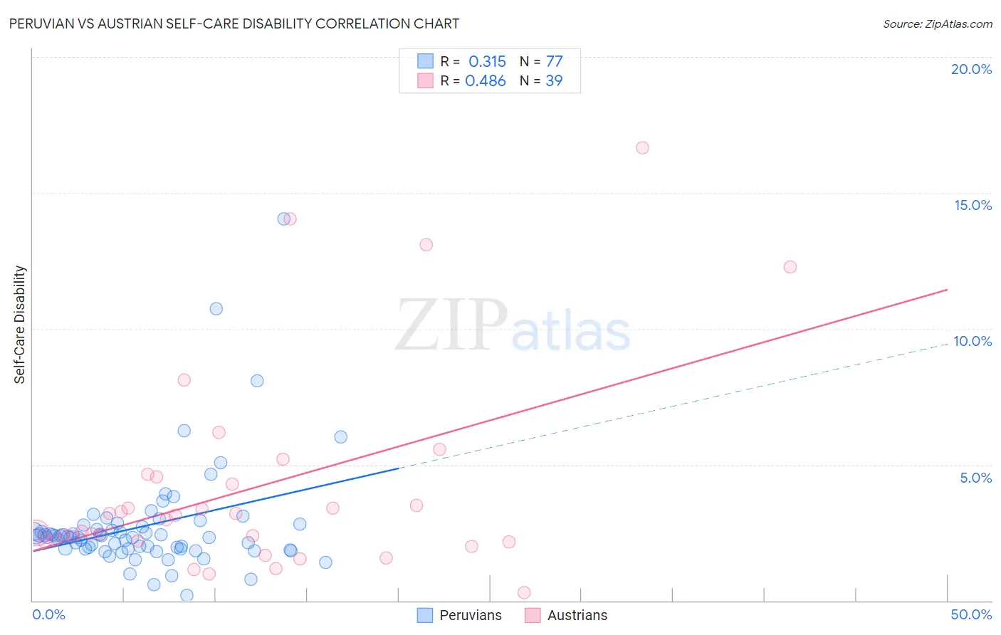 Peruvian vs Austrian Self-Care Disability