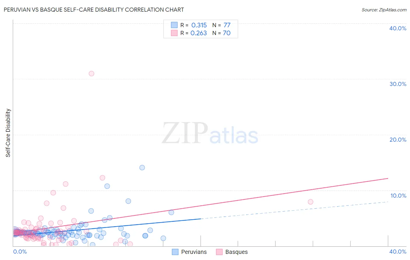 Peruvian vs Basque Self-Care Disability