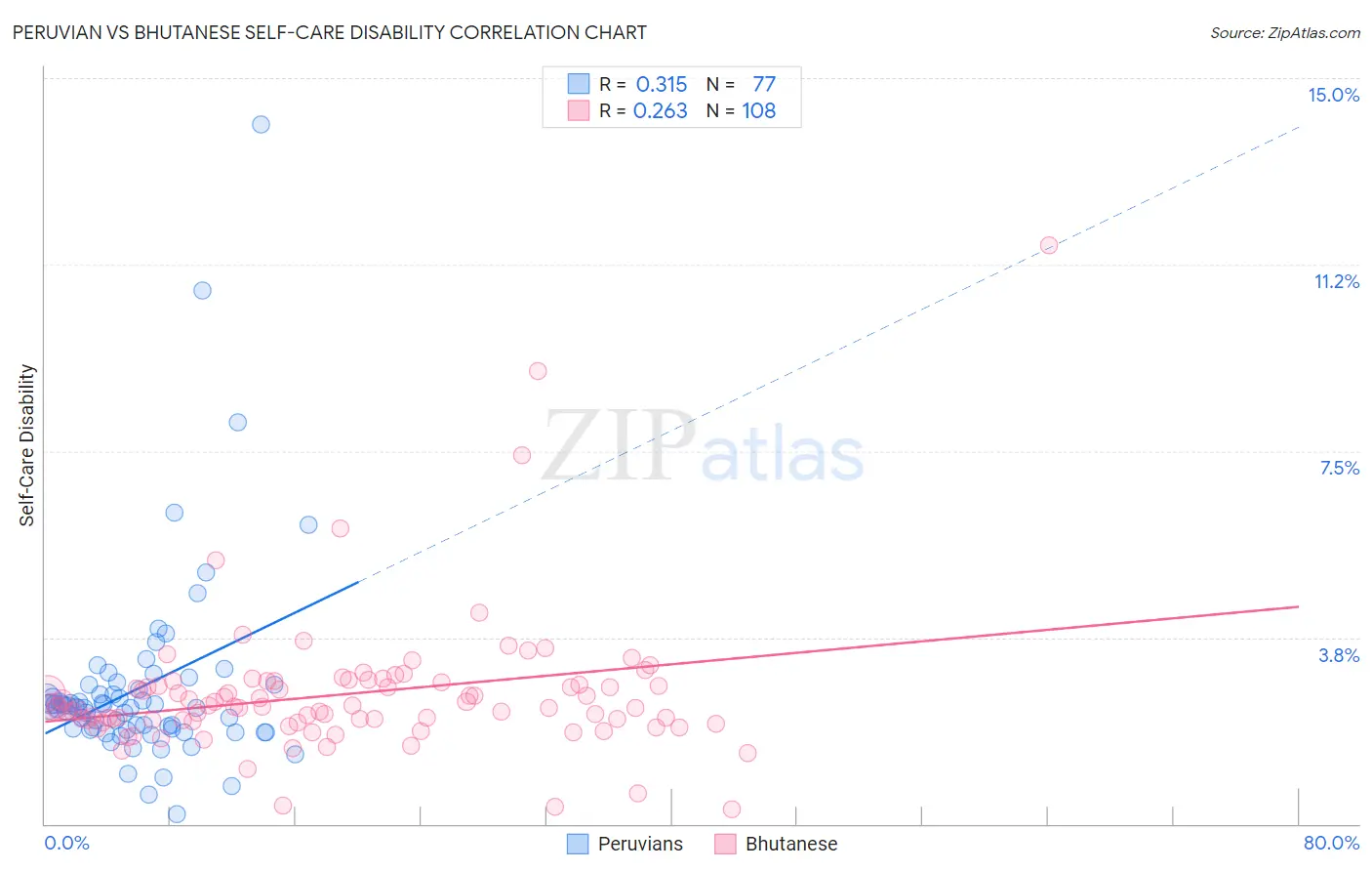 Peruvian vs Bhutanese Self-Care Disability