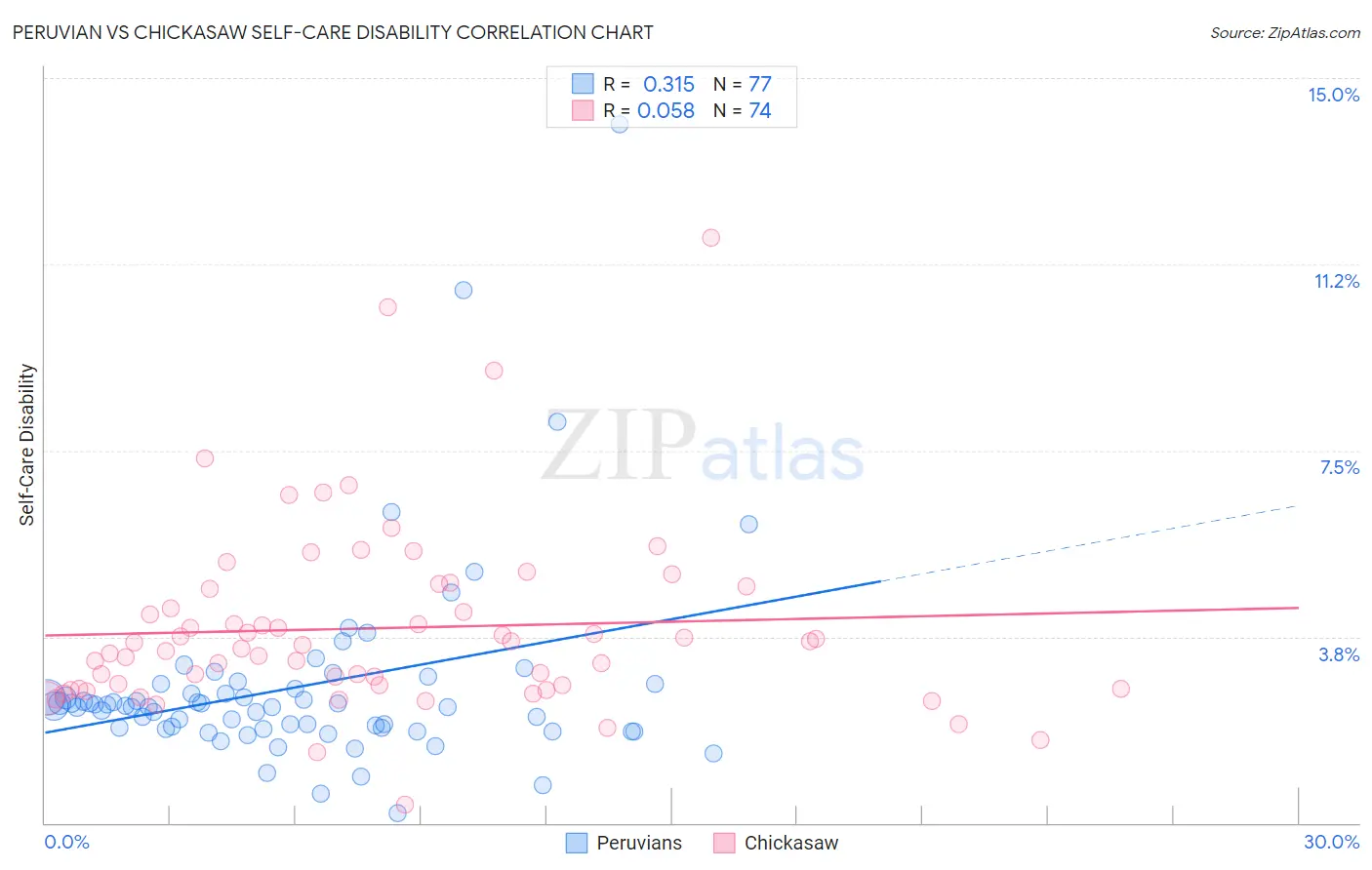 Peruvian vs Chickasaw Self-Care Disability