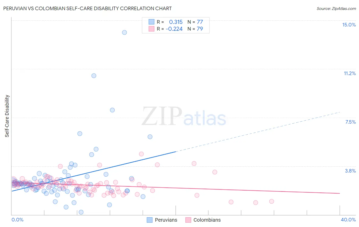 Peruvian vs Colombian Self-Care Disability