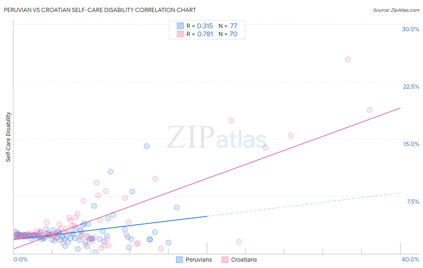 Peruvian vs Croatian Self-Care Disability