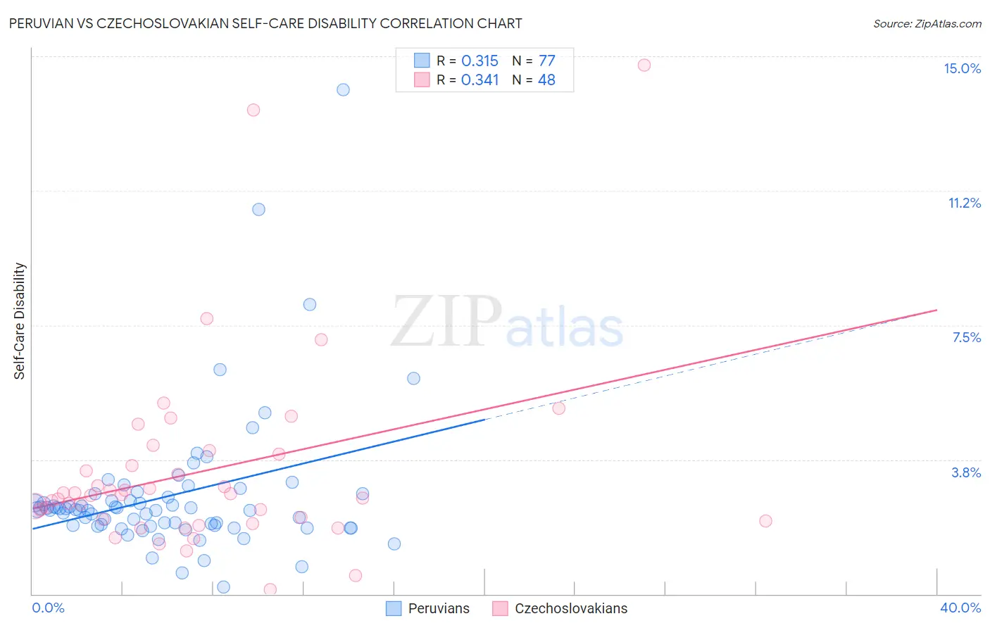 Peruvian vs Czechoslovakian Self-Care Disability