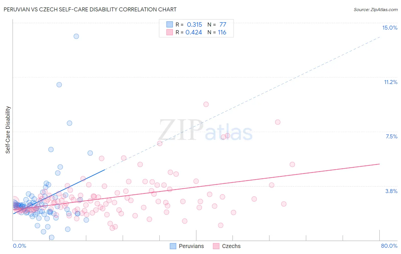 Peruvian vs Czech Self-Care Disability