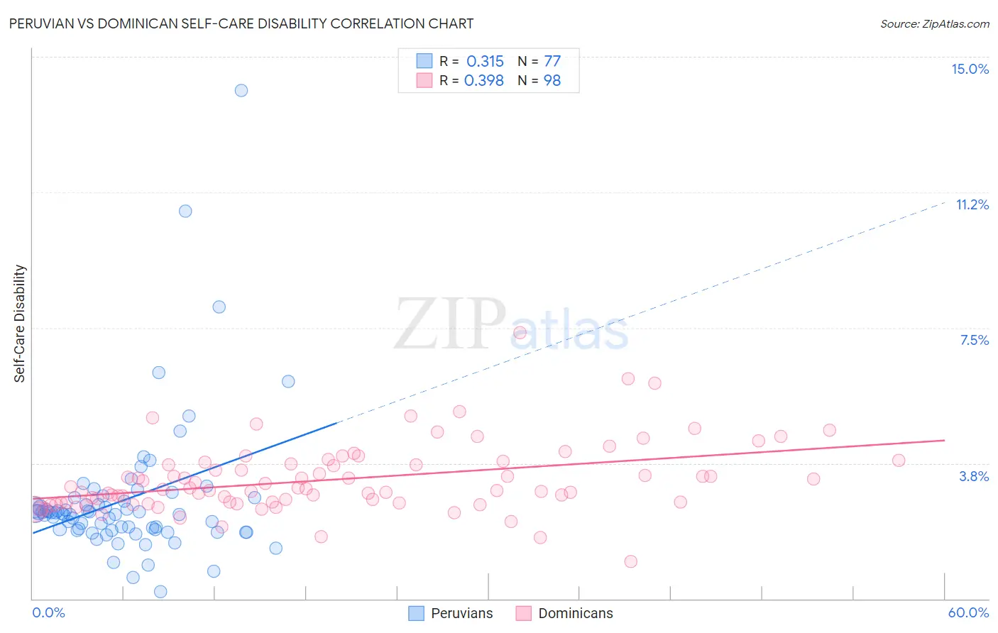 Peruvian vs Dominican Self-Care Disability