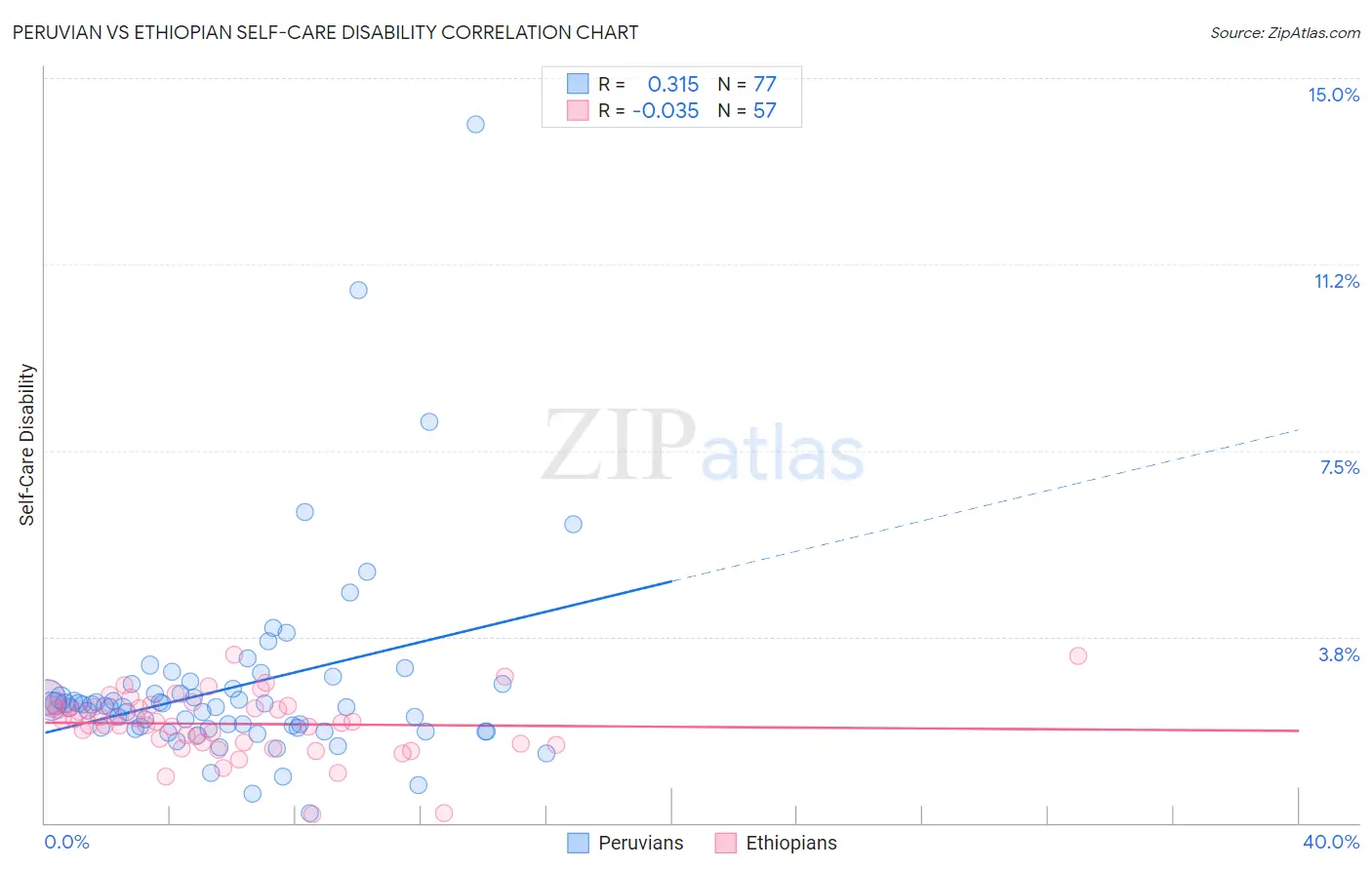Peruvian vs Ethiopian Self-Care Disability