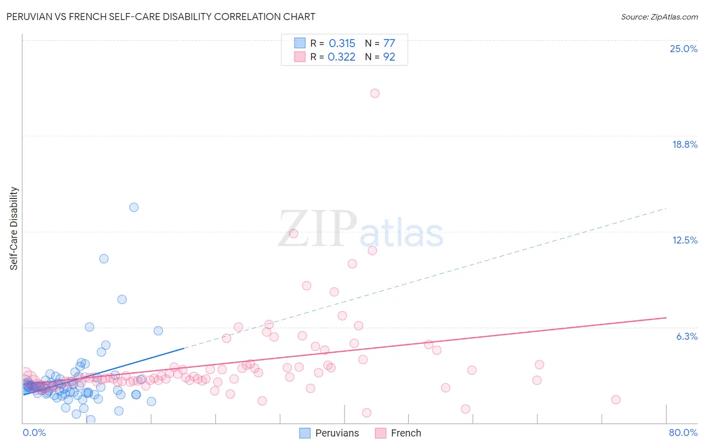 Peruvian vs French Self-Care Disability