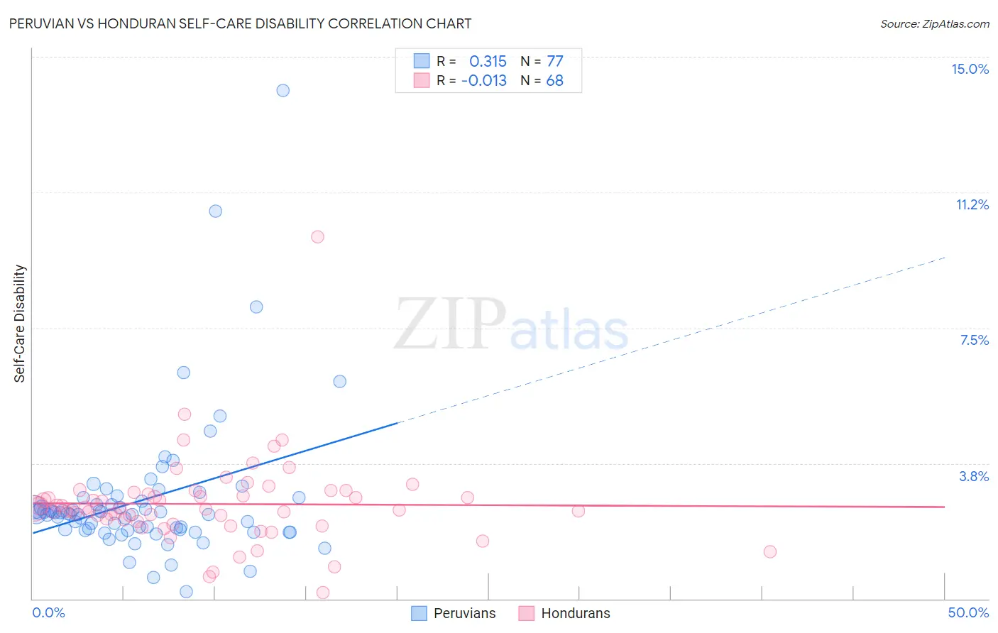 Peruvian vs Honduran Self-Care Disability