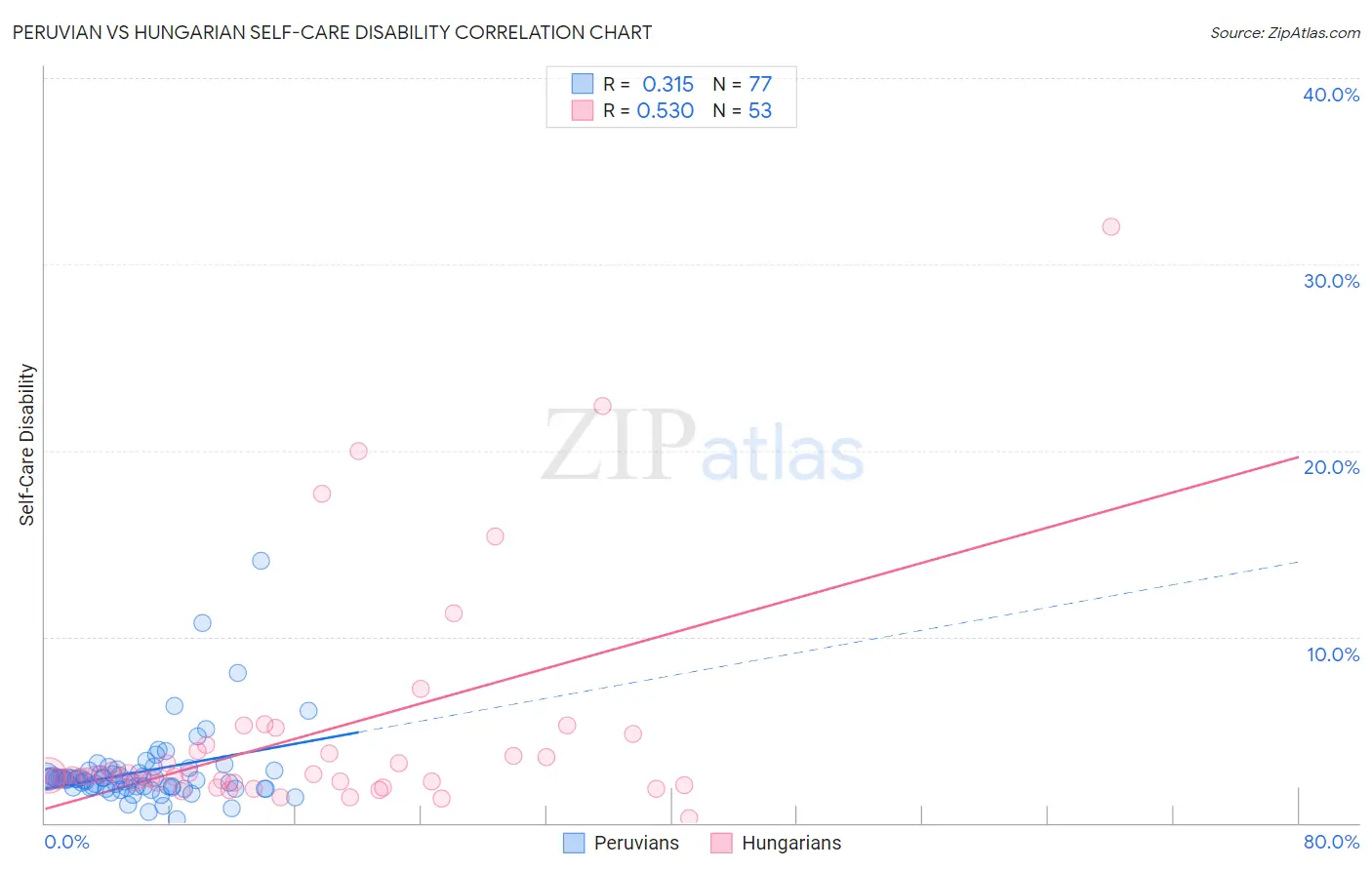 Peruvian vs Hungarian Self-Care Disability