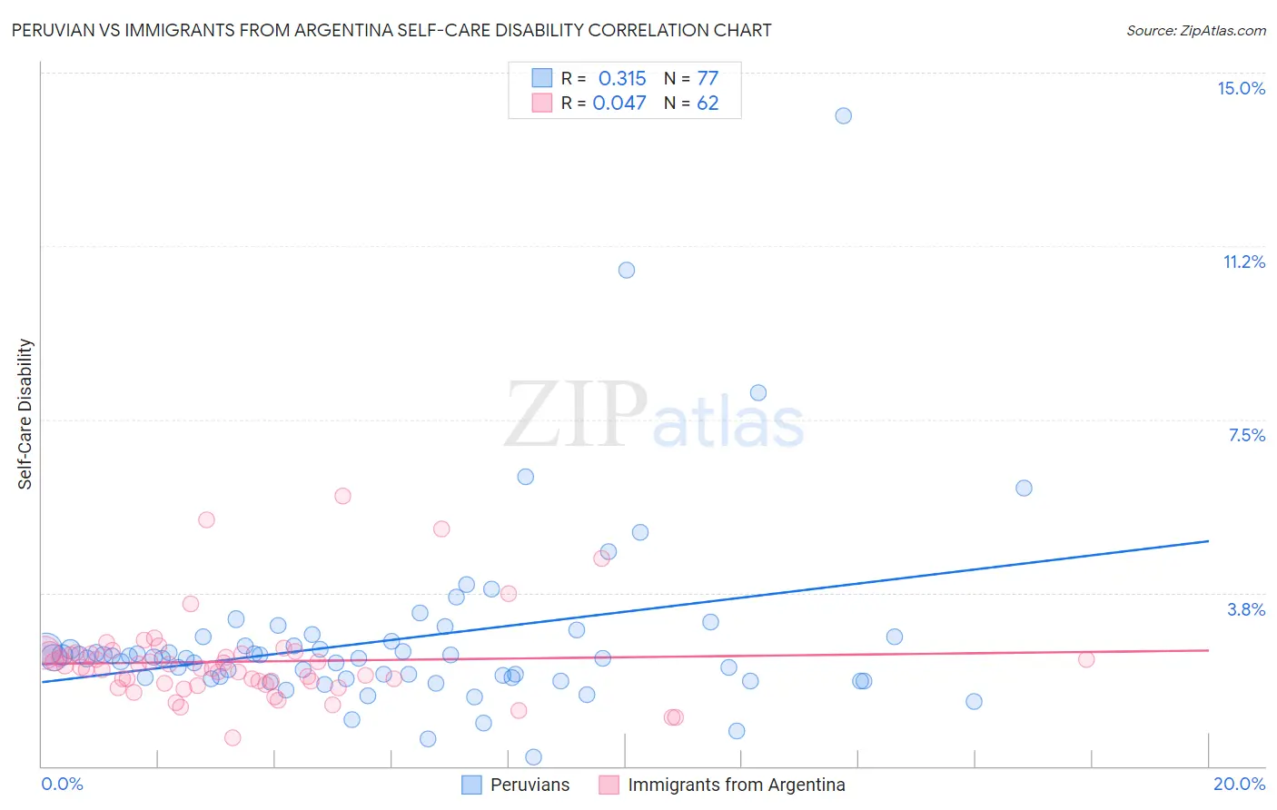 Peruvian vs Immigrants from Argentina Self-Care Disability