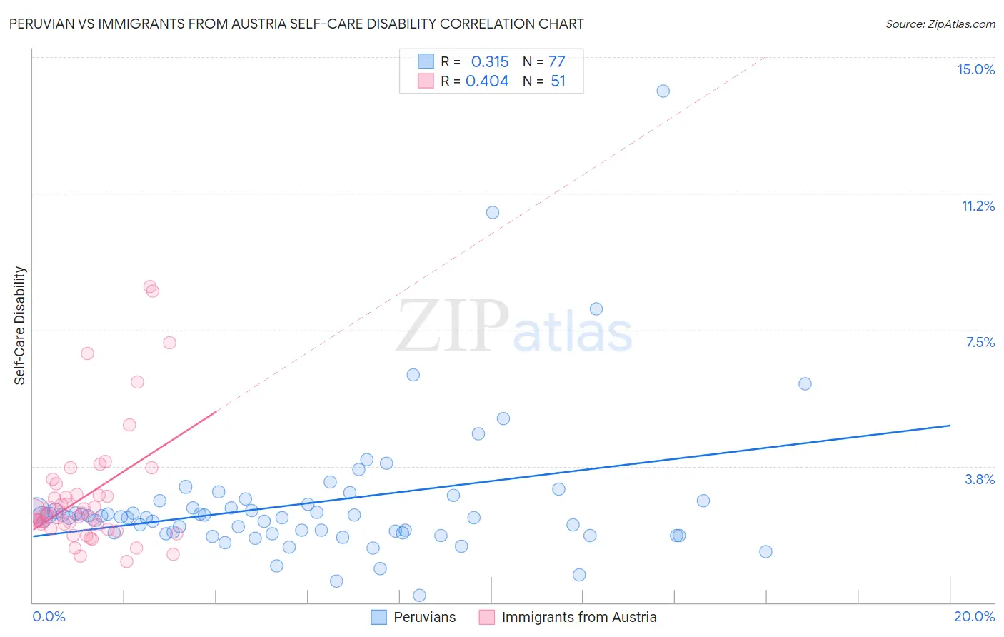 Peruvian vs Immigrants from Austria Self-Care Disability