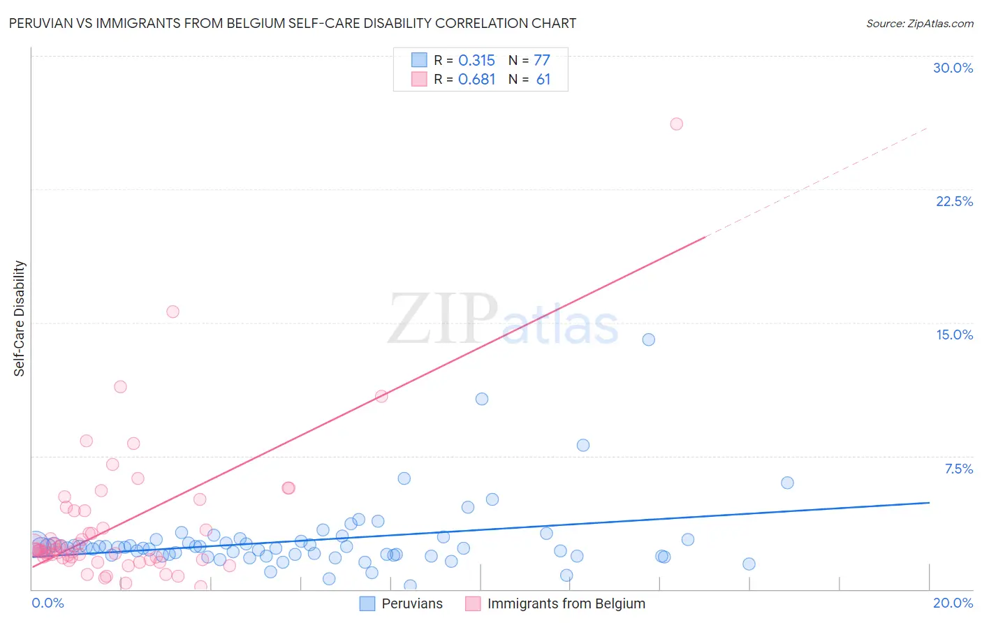 Peruvian vs Immigrants from Belgium Self-Care Disability