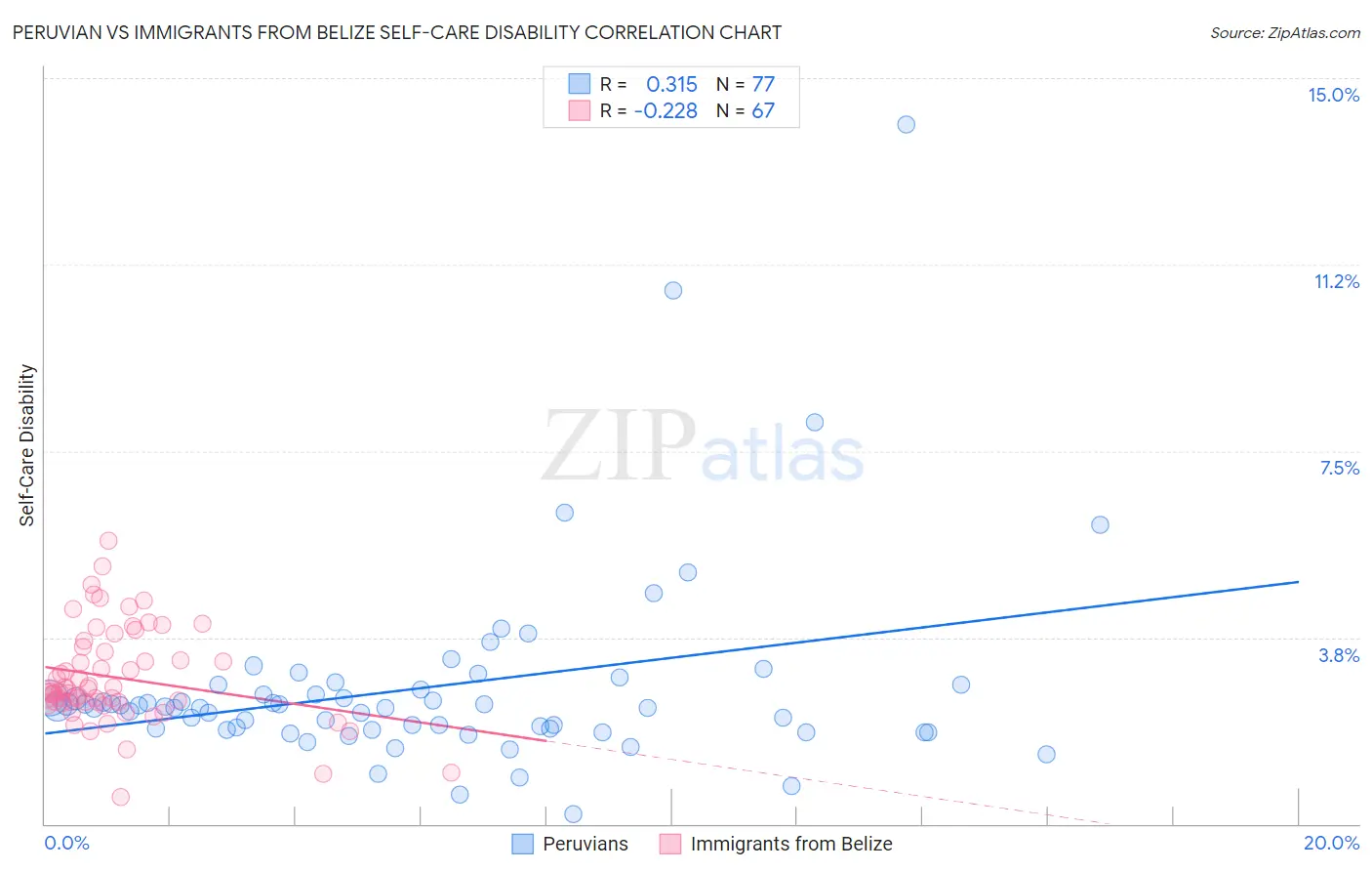 Peruvian vs Immigrants from Belize Self-Care Disability