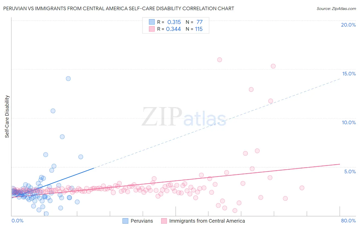 Peruvian vs Immigrants from Central America Self-Care Disability
