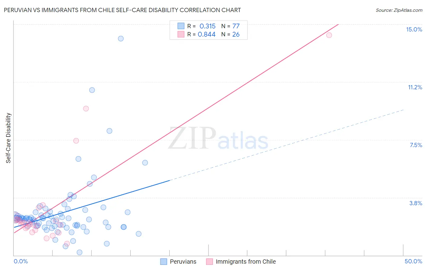 Peruvian vs Immigrants from Chile Self-Care Disability