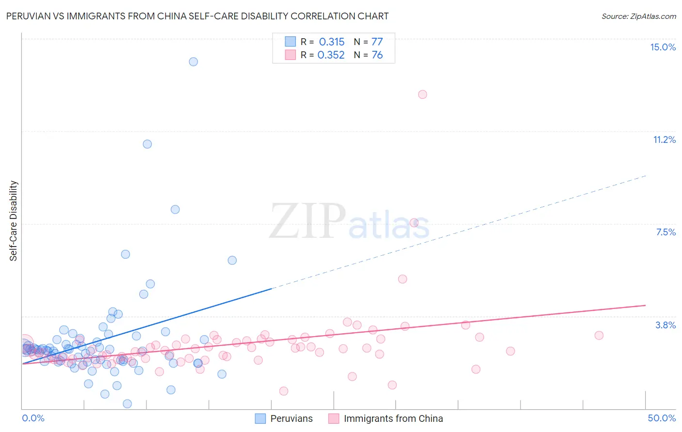 Peruvian vs Immigrants from China Self-Care Disability