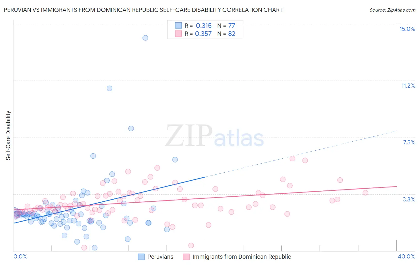 Peruvian vs Immigrants from Dominican Republic Self-Care Disability