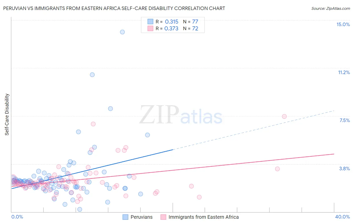 Peruvian vs Immigrants from Eastern Africa Self-Care Disability