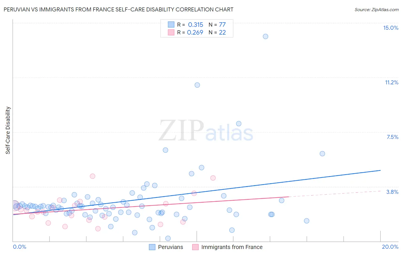 Peruvian vs Immigrants from France Self-Care Disability