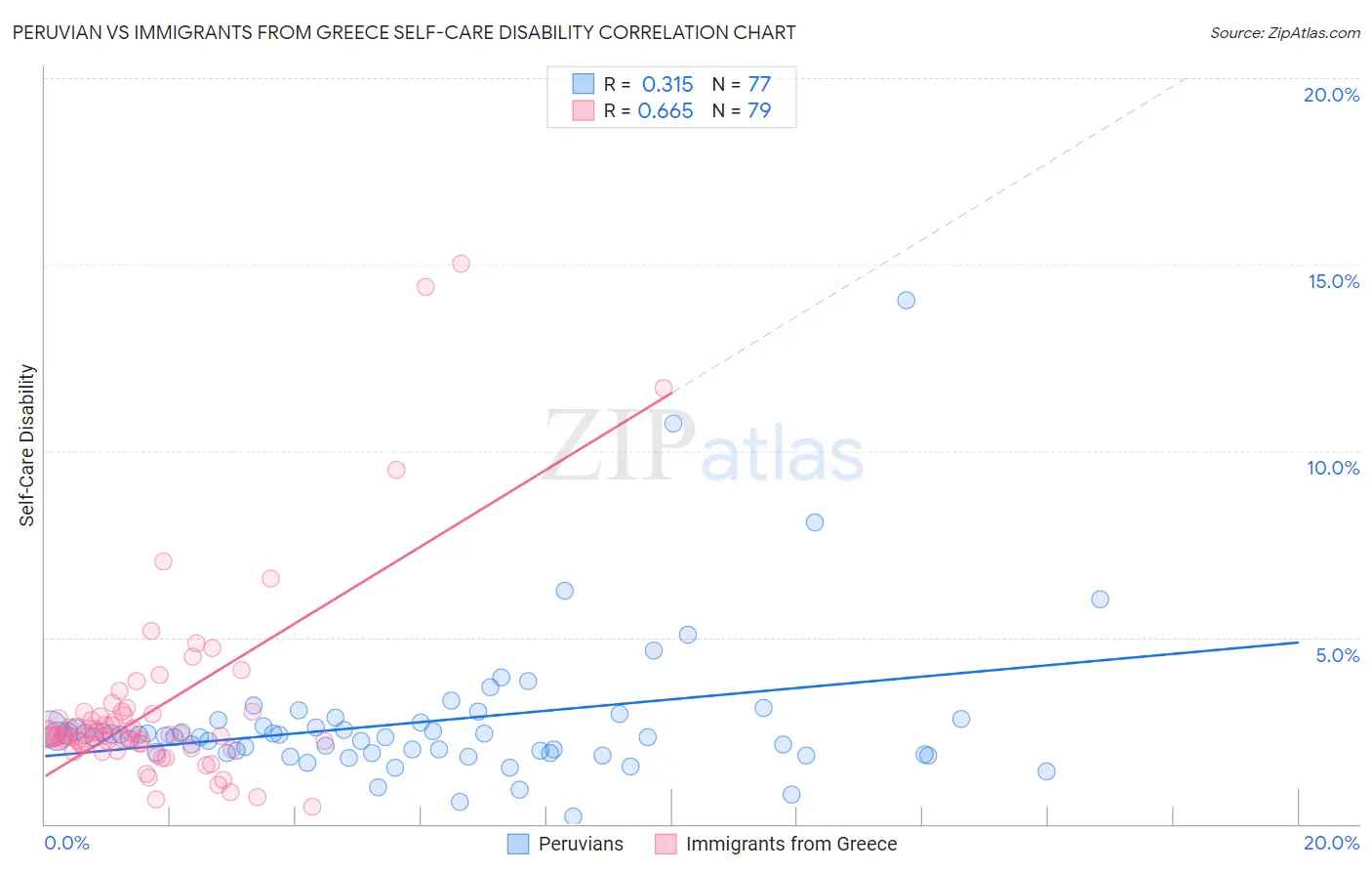 Peruvian vs Immigrants from Greece Self-Care Disability