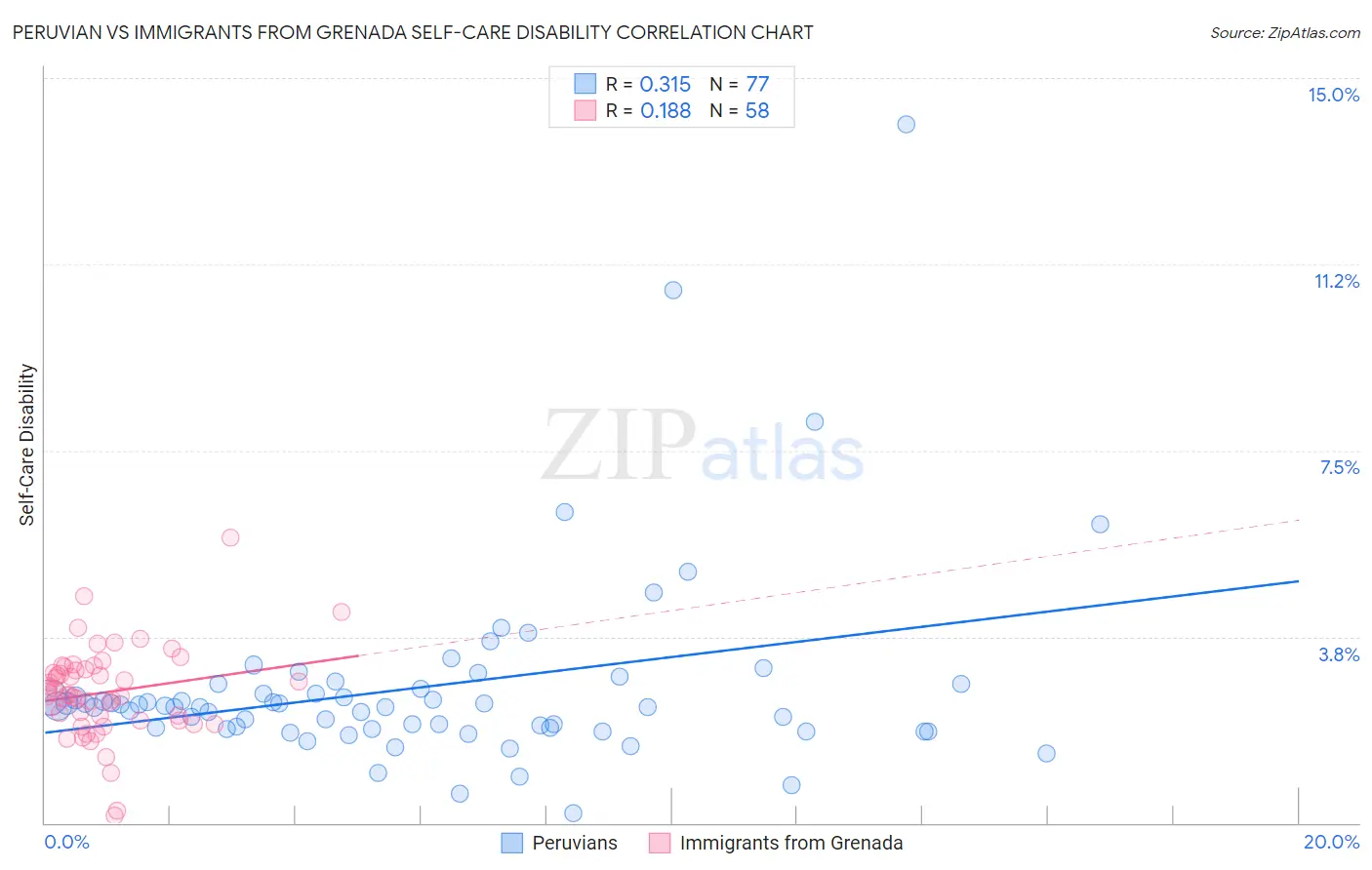 Peruvian vs Immigrants from Grenada Self-Care Disability
