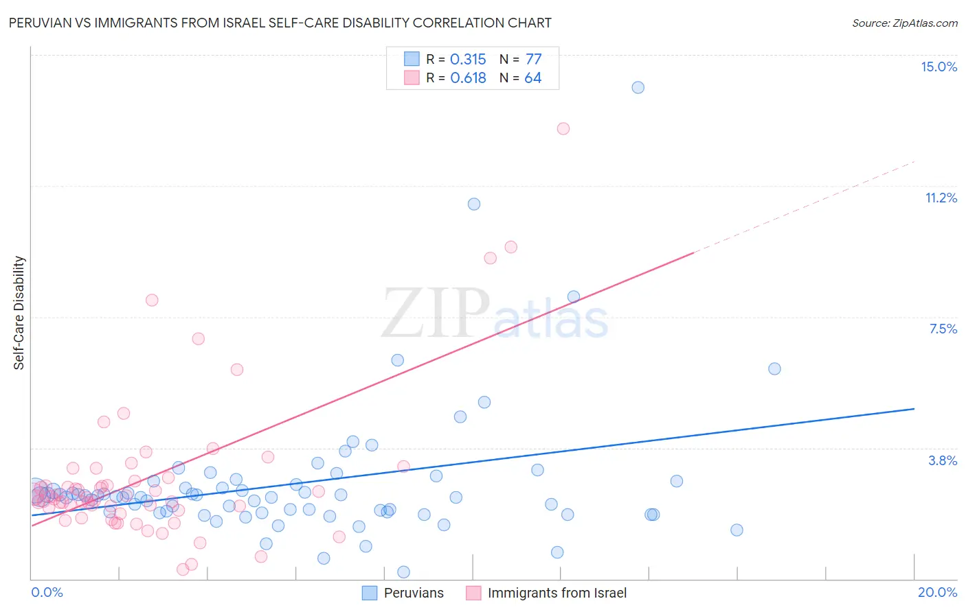 Peruvian vs Immigrants from Israel Self-Care Disability