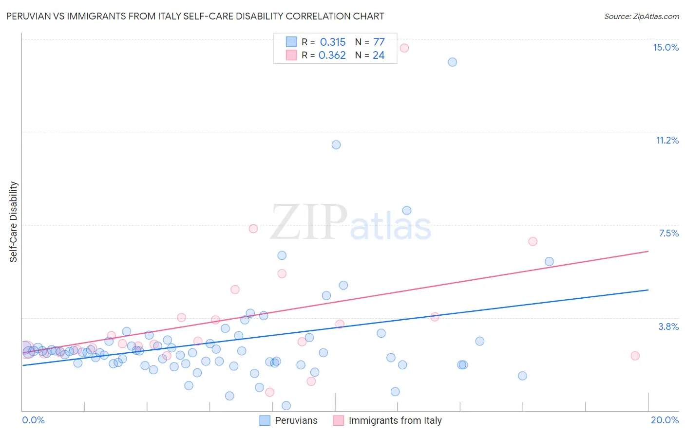 Peruvian vs Immigrants from Italy Self-Care Disability