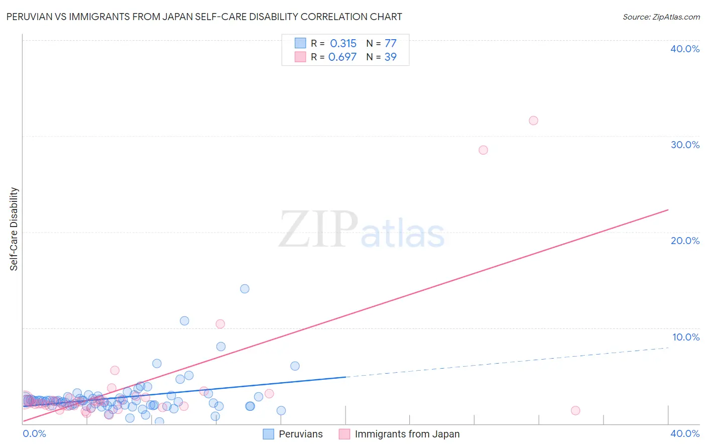 Peruvian vs Immigrants from Japan Self-Care Disability