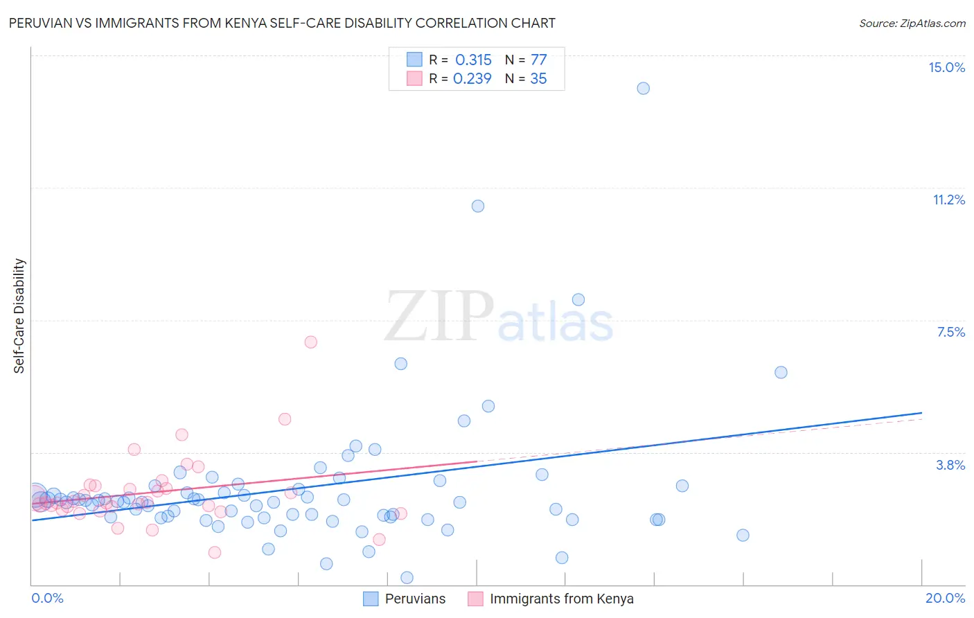 Peruvian vs Immigrants from Kenya Self-Care Disability