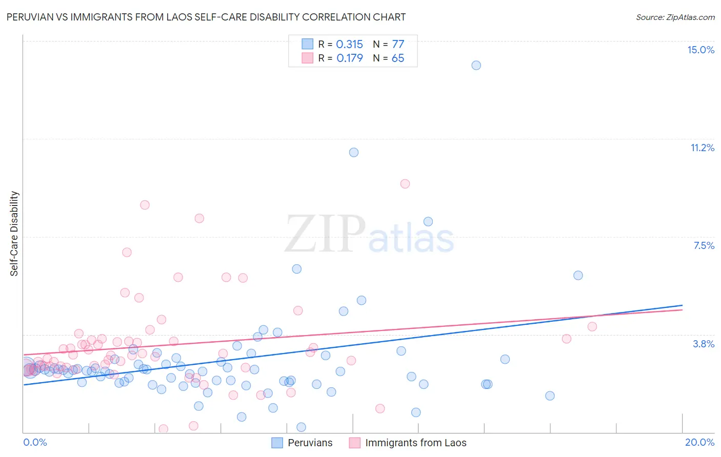 Peruvian vs Immigrants from Laos Self-Care Disability