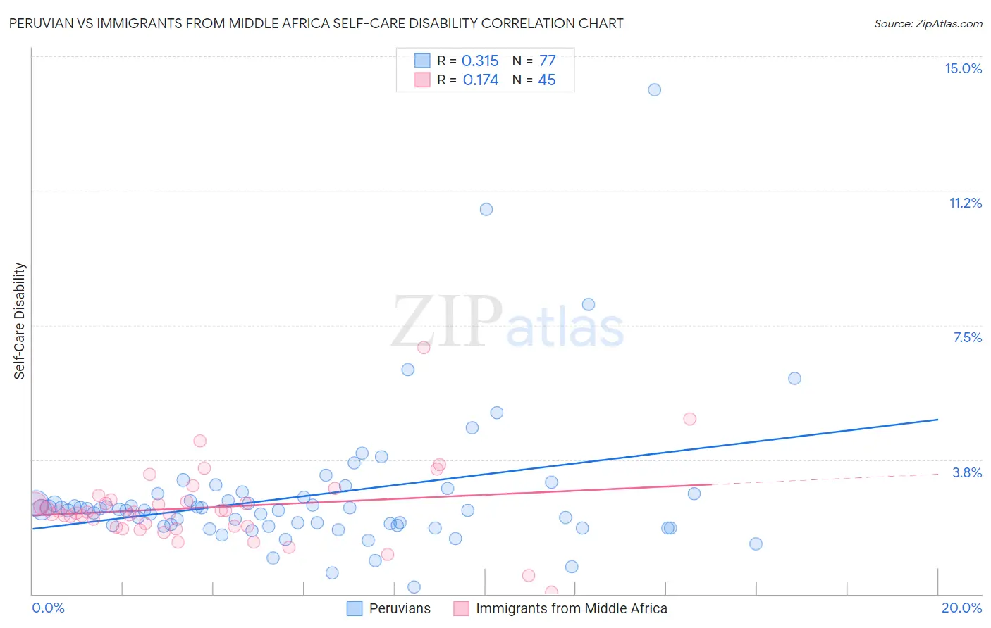 Peruvian vs Immigrants from Middle Africa Self-Care Disability