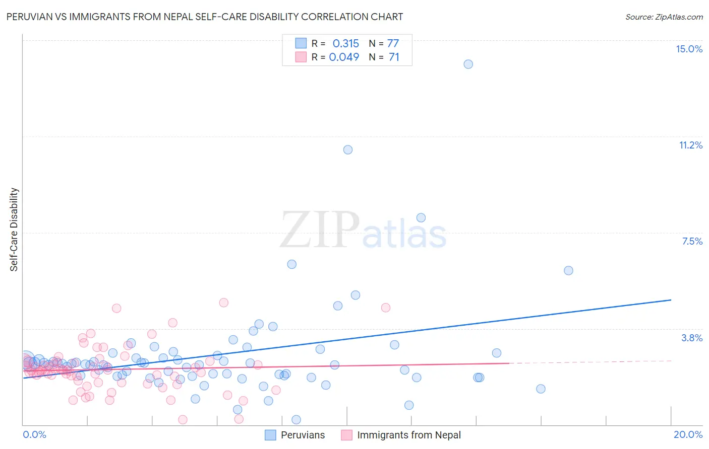 Peruvian vs Immigrants from Nepal Self-Care Disability