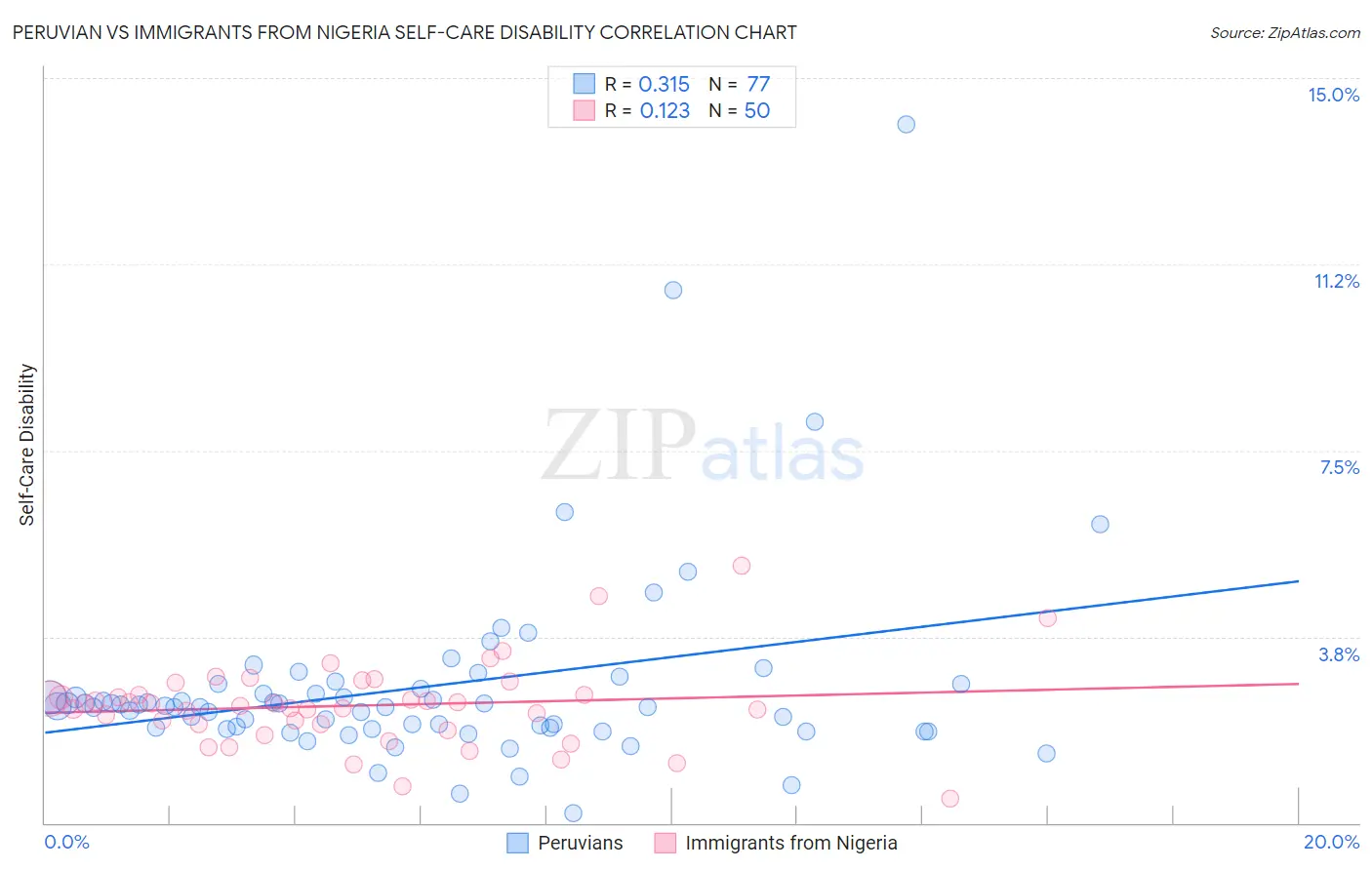 Peruvian vs Immigrants from Nigeria Self-Care Disability