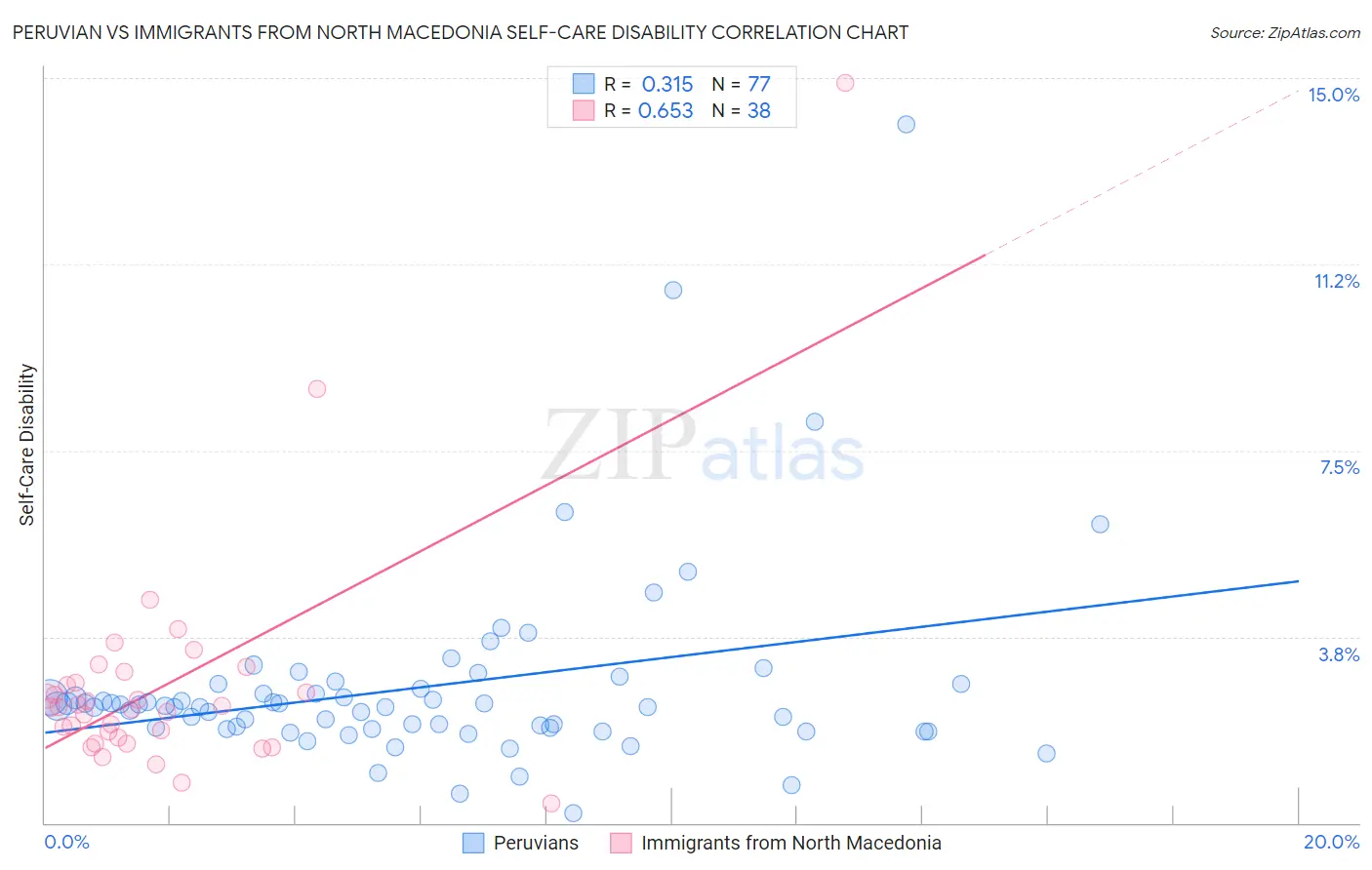 Peruvian vs Immigrants from North Macedonia Self-Care Disability