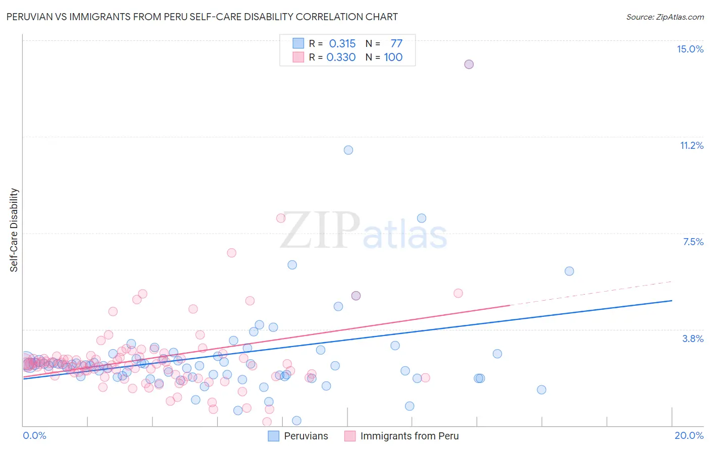 Peruvian vs Immigrants from Peru Self-Care Disability