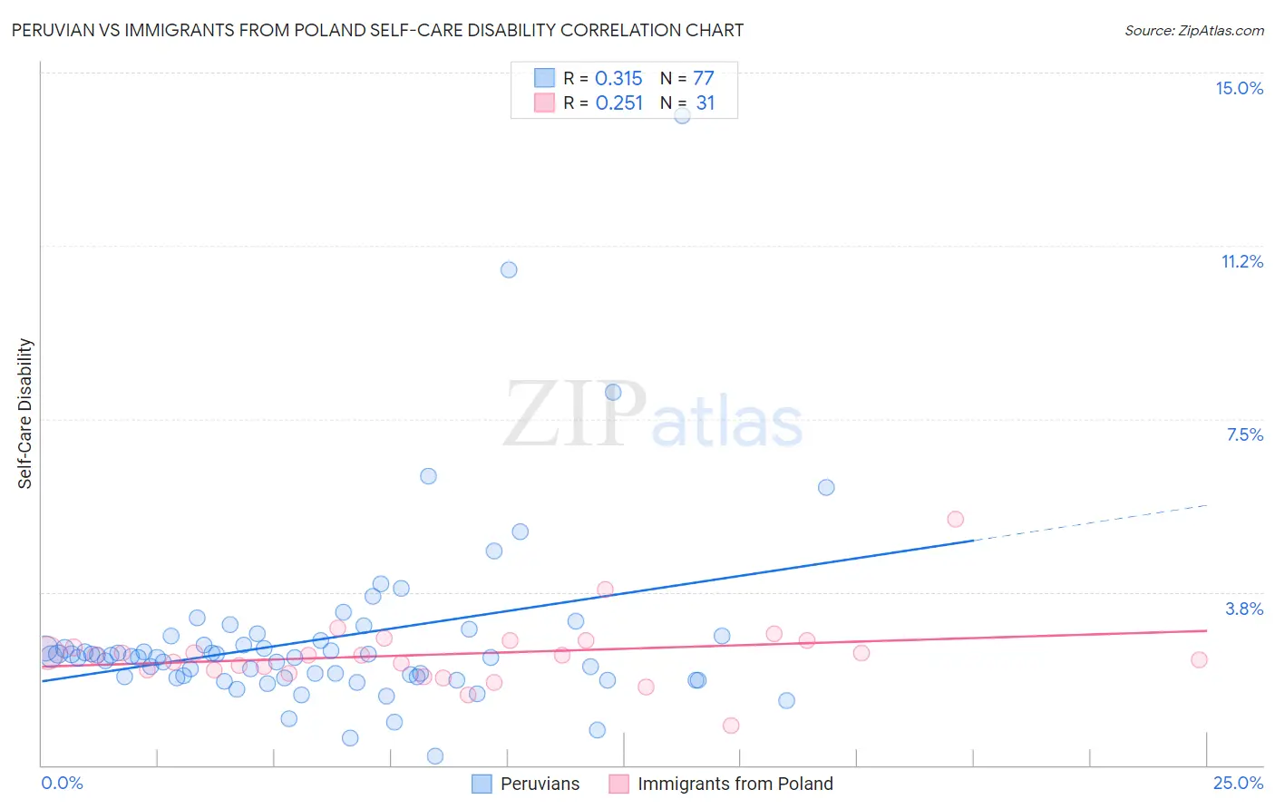 Peruvian vs Immigrants from Poland Self-Care Disability