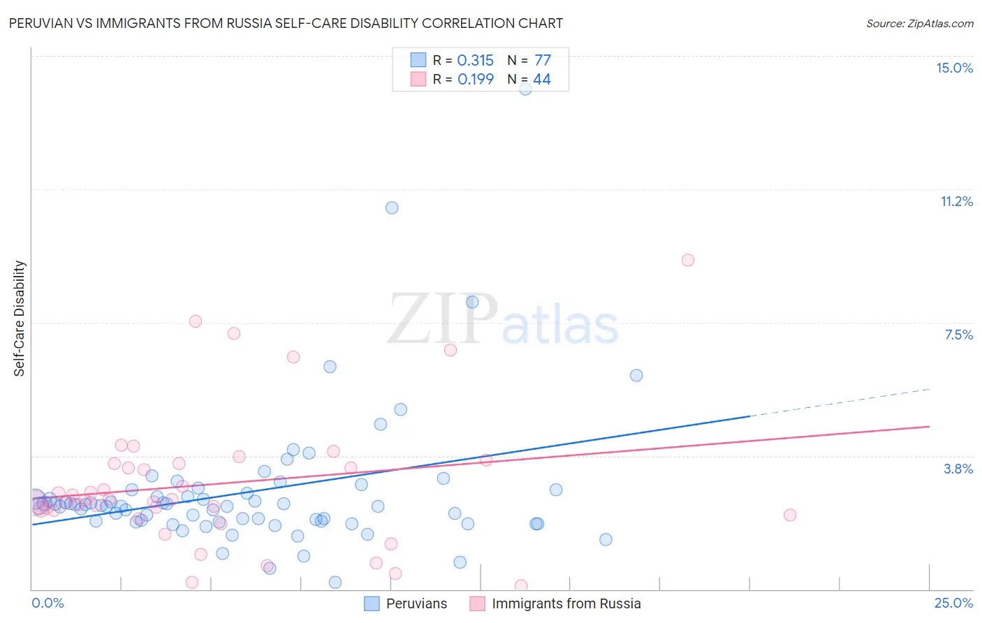 Peruvian vs Immigrants from Russia Self-Care Disability