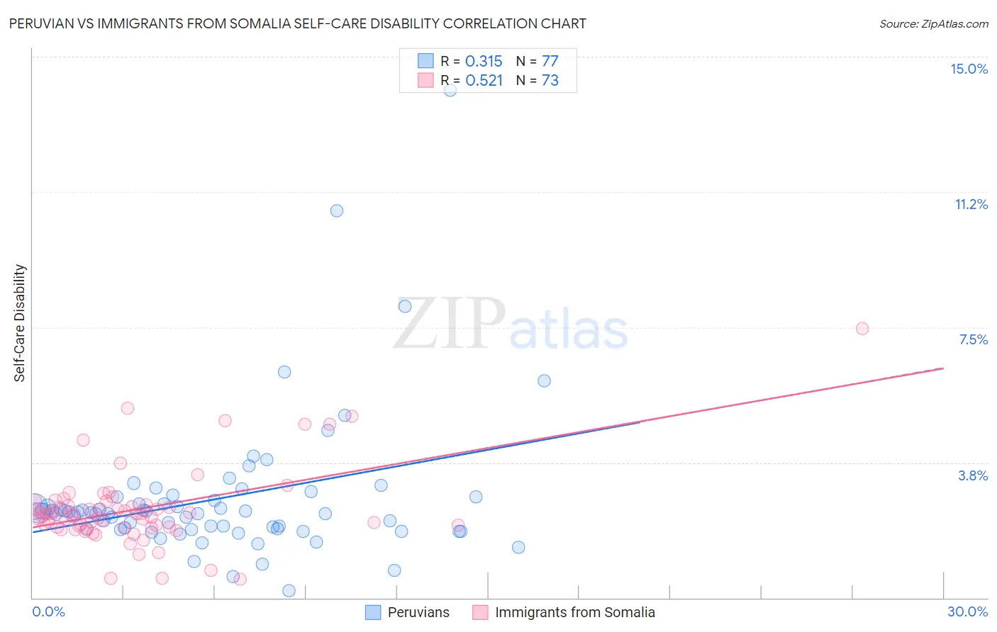 Peruvian vs Immigrants from Somalia Self-Care Disability