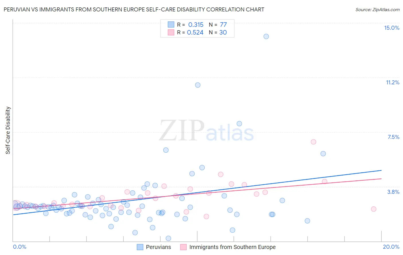Peruvian vs Immigrants from Southern Europe Self-Care Disability