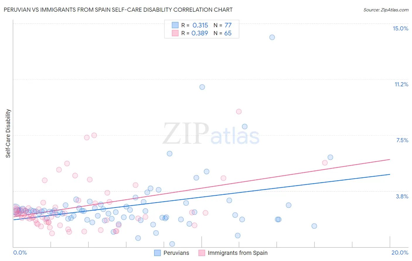 Peruvian vs Immigrants from Spain Self-Care Disability