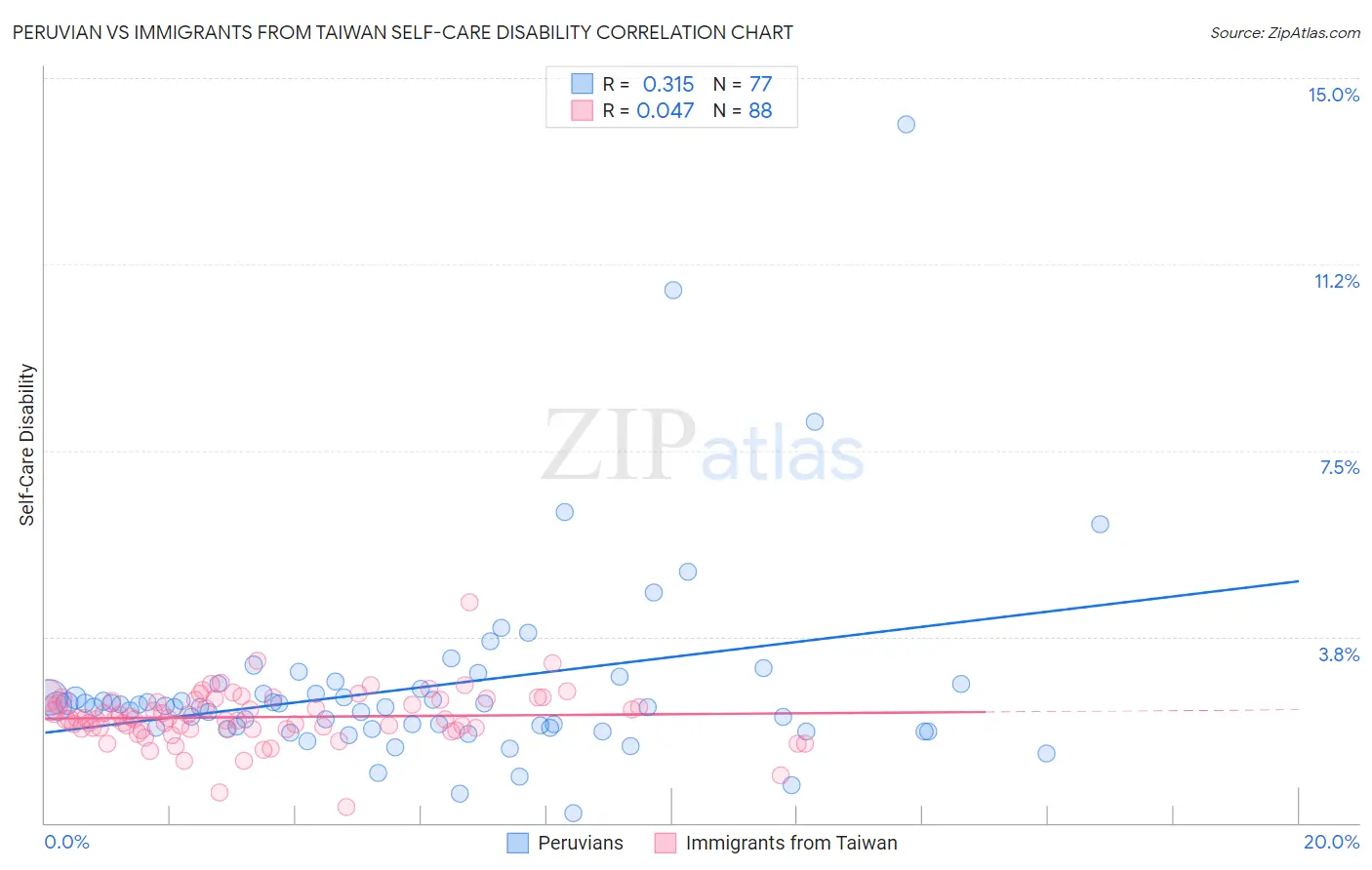 Peruvian vs Immigrants from Taiwan Self-Care Disability
